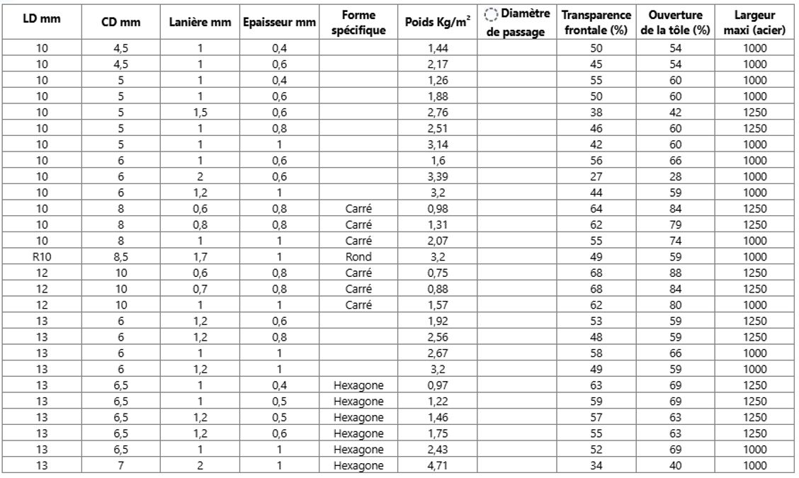 Nomenclature du micro-métal déployé – maille de 10 à 13mm